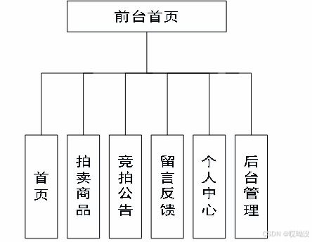 spring boot 在线拍卖系统开发的技术优势