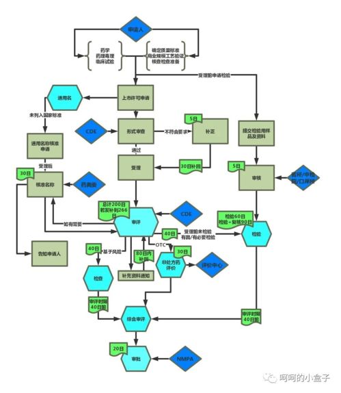 史上最全药品研发全流程图总结