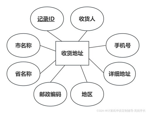 农产品销售系统