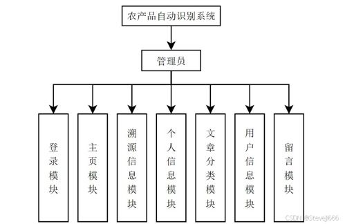 农产品自动识别系统 java springboot ssm vue maven 二维码溯源 识别农作物cnn模型pytorch框架