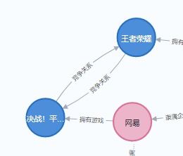 eno4j建立互联网公司和旗下腾讯等知识图谱